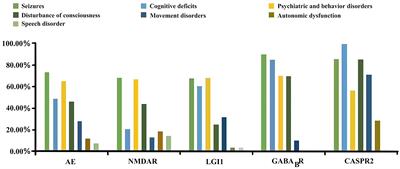 Clinical characteristics and prognosis in patients with neuronal surface antibody-mediated autoimmune encephalitis: a single-center cohort study in China